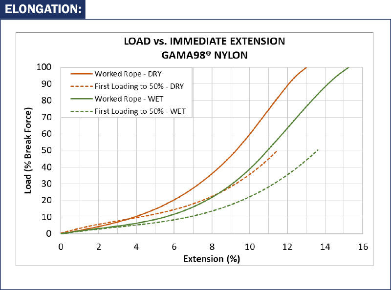 Gama98®