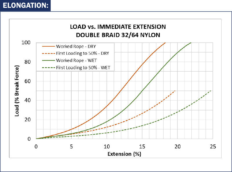 Double braid 32/64